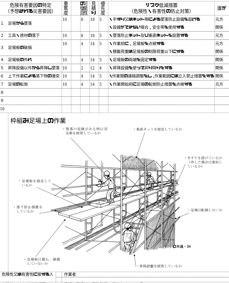表 12 リスクアセスメント例  危険有害要因の特定  （予想される災害要因）  重篤度     可能性の度合  見積り  優先度  リスク低減措置  （危険性・有害性の防止対策）  誰が  １  足場から墜落  10  8  18  5  ・手すり又はネット等による墜落防止設備を設ける  ・設備ができない場合、安全帯を使用する  元方 関係  ２  工具・資材の落下  10  8  18  5  ・墜落防止ネット及び垂直ネットを設置する  元方  ３  足場板の破損  10  4  14  5  ・作業前