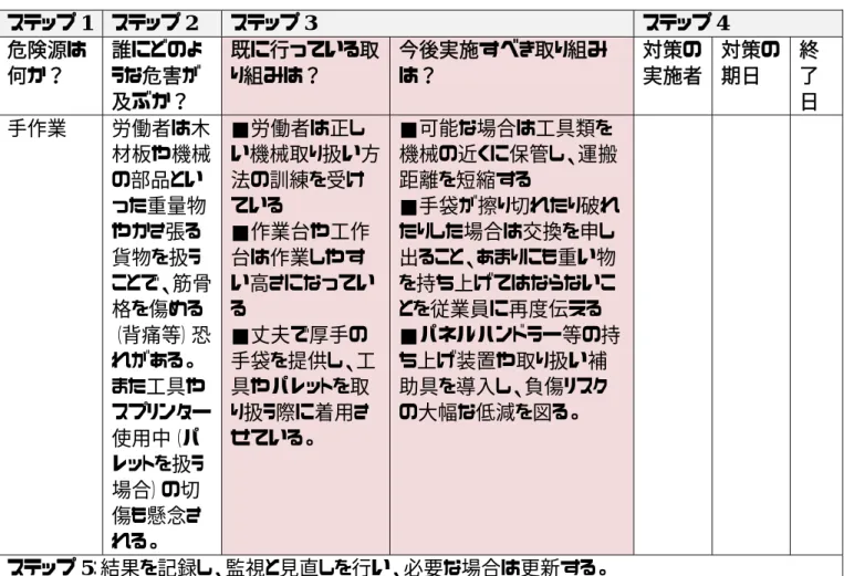 表 17  つづき  ステップ 1  ステップ 2  ステップ 3  ステップ 4  危険源は 何か？  誰にどのような危害が 及ぶか？ 既に行っている取り組みは？  今後実施すべき取り組みは？  対策の 実施者  対策の期日  終了日 手作業  労働者は木 材板や機械 の部品とい った重量物 やかさ張る 貨物を扱う ことで、筋骨 格を傷める （背痛等）恐 れがある。 また工具や スプリンター 使用中（パ レットを扱う 場合）の切 傷も懸念さ れる。  ■労働者は正し い機械取り扱い方法の訓練を受けている 
