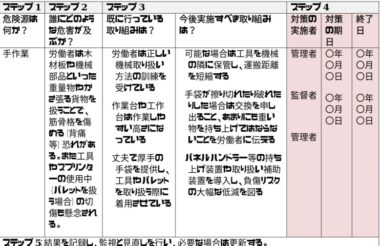 表 18  つづき ステップ 1  ステップ 2  ステップ 3  ステップ 4  危険源は 何か？  誰にどのような危害が及 ぶか？ 既に行っている取り組みは？  今後実施すべき取り組みは？  対策の 実施者  対策の期日 終了日  手作業  労働者は木 材板や機械 部品といった 重量物やか さ張る貨物を 扱うことで、 筋骨格を傷 める（背痛 等）恐れがあ る。また工具 やスプリンタ ーの使用中 （パレットを扱 う場合）の切 傷も懸念され る。  ■労働者は正しい機械取り扱い方法の訓練を受けている ■作業