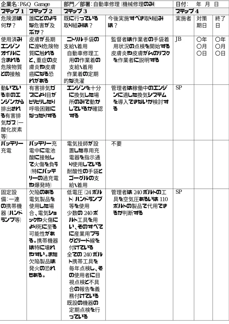 表 19  自動車修理業の例  企業名：P&amp;Q  Garage  部門／部署：自動車修理（機械修理のみ）  日付：    年  月  日  ステップ 1  ステップ 2  ステップ 3  ステップ 4  危険源は 何か？  誰にどのような危害が及 ぶか？  既に行っている取り組みは？  今後実施すべき取り組みは？  実施者  対策 期日  終了日  使用済み エンジン オイルに 含まれる 危険物質 との接触 皮膚が長期 に渡り危険物質に触れると、重症の皮膚炎や皮膚癌になる恐 れがある  ■ニトリル手