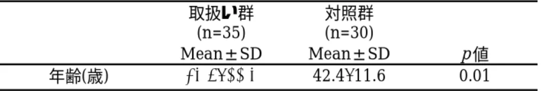 表 3 ．取扱い群と対照群の年齢について 表 4．取扱い群と対照群の喫煙状況について  表５．取扱い群と対照群の自覚症状の有無について 表６．取扱い群の使用経験のある工具数取扱い群対照群(n=35)(n=30)Mean±SDMean±SD p 値年齢(歳)34.9±11.442.4±11.6 0.01取扱い群対照群(n=35)(n=30) p 値観測者数197期待度数14.012.0調整済み残差2.539-2.539観測者数1623期待度数21.018.0調整済み残差-2.5392.539現在喫煙中喫煙歴な