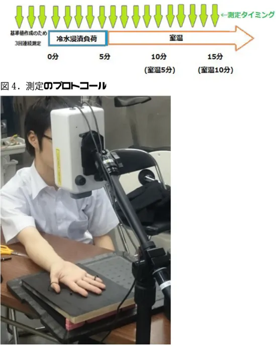 図 4 ．測定のプロトコール