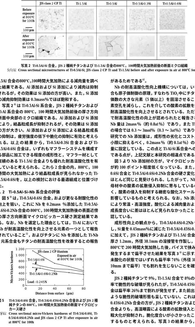 図 5  Ti-0.5Al-0.6Si 合金，Ti-0.5Al-0.45Si-0.2Nb 合金および JIS 2 種 純チタンの 800℃，100 時間大気加熱後の断面マイクロビッ カース硬さ