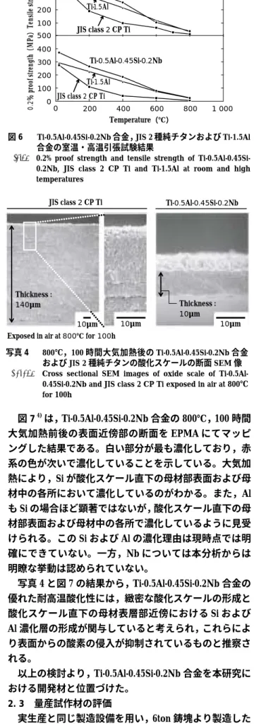 図 6  Ti-0.5Al-0.45Si-0.2Nb 合金，JIS 2 種純チタンおよび Ti-1.5Al 合金の室温・高温引張試験結果