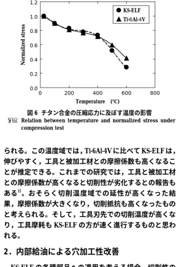 図 6  チタン合金の圧縮応力に及ぼす温度の影響       Relation  between  temperature  and  normalized  stress  under 
