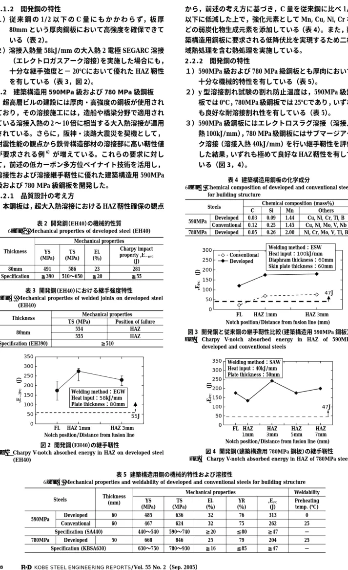 Table 3  Mechanical  properties  of  welded  joints  on  developed  steel  (EH40) Mechanical propertiesThickness Charpy impactproperty vE −40℃(J)El.(％)TS(MPa)YS(MPa)2812358649180mm≧55≧20510〜650≧390Specification表 2  開発鋼（EH40）の機械的性質Table 2  Mechanical proper