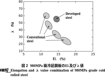 Fig. 2  Elongation  and  λ value  combination  of  980MPa  grade  cold  rolled steel 表 2  供試鋼の機械的性質 Table 2  Mechanical properties of steels El