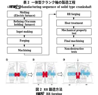 Table 1  Manufacturing  sequence  of  built-up  type  crankshaft  made  of cast steel crankthrow 写真 2  一体型クランク軸 Photo 2  Solid type crankshaftCastingdesignRoughmachiningHot rolling on pin &amp; fillet HeattreatmentPreliminaryfinal machiningCold rollingon f