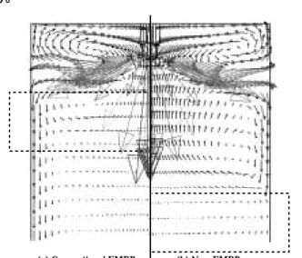 Fig. 1  Simulation  of  molten  metal  flow  in  the  mold  for  steel  continuous casting (evaluation of EMBR)