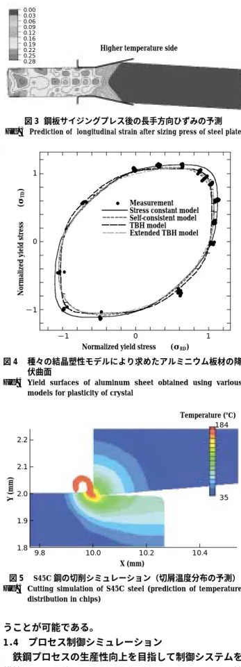 Fig. 4  Yield  surfaces  of  aluminum  sheet  obtained  using  various  models for plasticity of crystal 2.2  2.1  2.0  1.9  1.8 9.8 10.0 10.2 X (mm)Y (mm) 10.4 Temperature (℃)18435 図 5  S45C 鋼の切削シミュレーション（切屑温度分布の予測）
