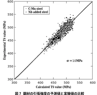 Fig. 7  Comparison  between  predicted  and  experimental  values  of  tensile strength of steel Attachment Counter-  weight Sprocket CrawlerBlockIdlerCabin 図 8  油圧ショベルのラフロード走行試験の動的シミュレーション Fig