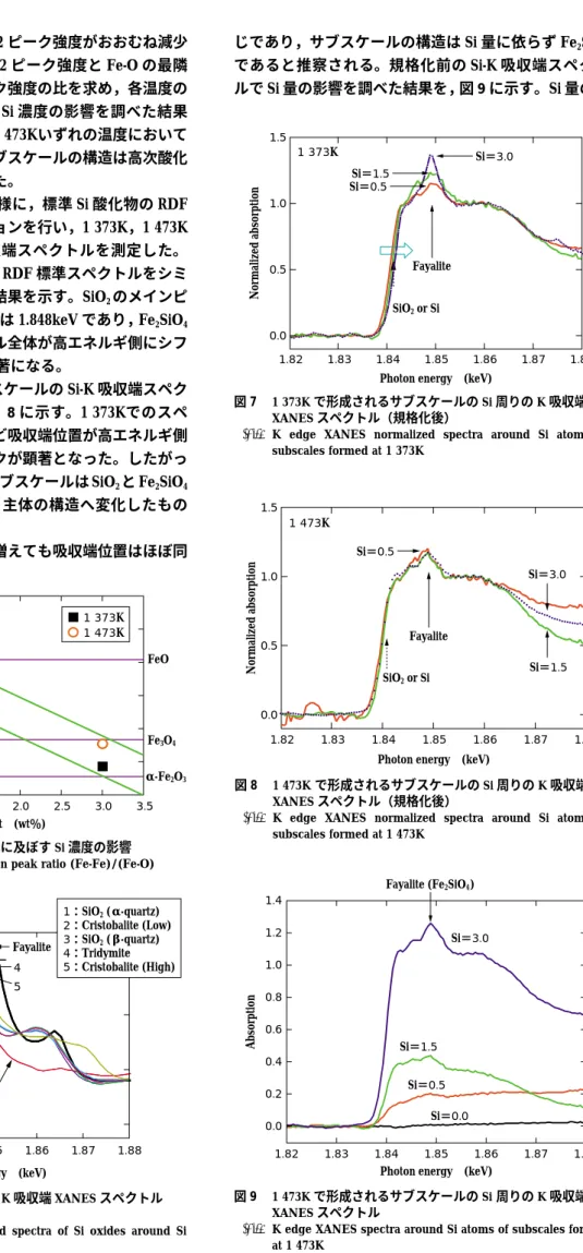 図 9  1 473K で形成されるサブスケールの Si 周りの K 吸収端 XANES スペクトル