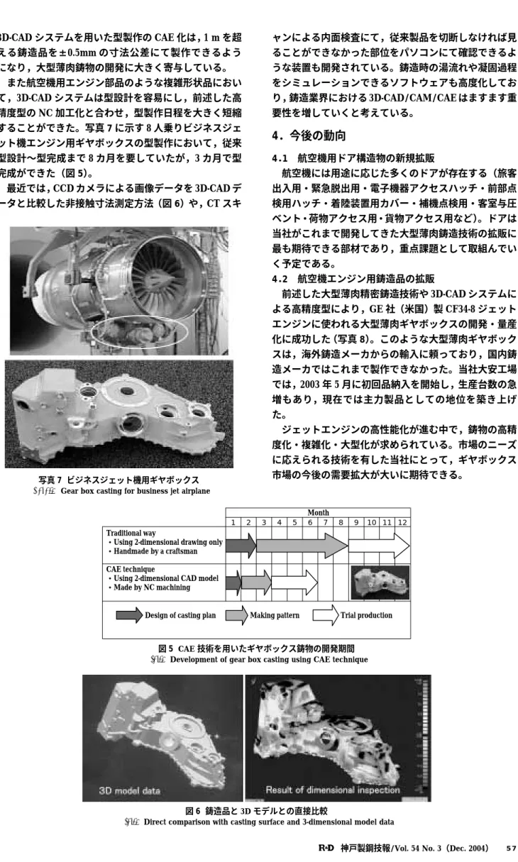 図 5  CAE 技術を用いたギヤボックス鋳物の開発期間       Development of gear box casting using CAE technique