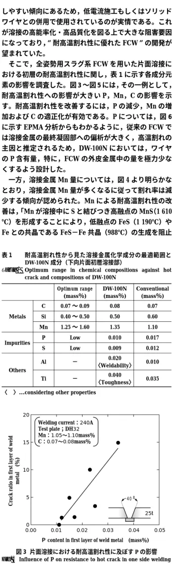 Table 1  Optimum  range  in  chemical  compositions  against  hot  crack and compositions of DW-100N Conventional (mass％)DW-100N(mass％)Optimum range(mass％) 0.070.080.07 〜 0.09C Metals Si 0.40 〜 0.50 0.50 0.60 1.101.351.25 〜 1.60Mn 0.0170.010Low Impurities 