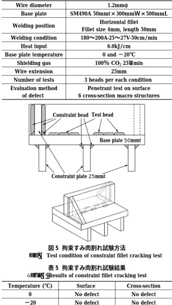 Table 4  Mechanical  test  results  (Low  heat  input  and  interpass  temperature) IV 0℃(J), [ ]; Avg.El.(％)TS(MPa)YS(MPa)Heat input,Interpass temp