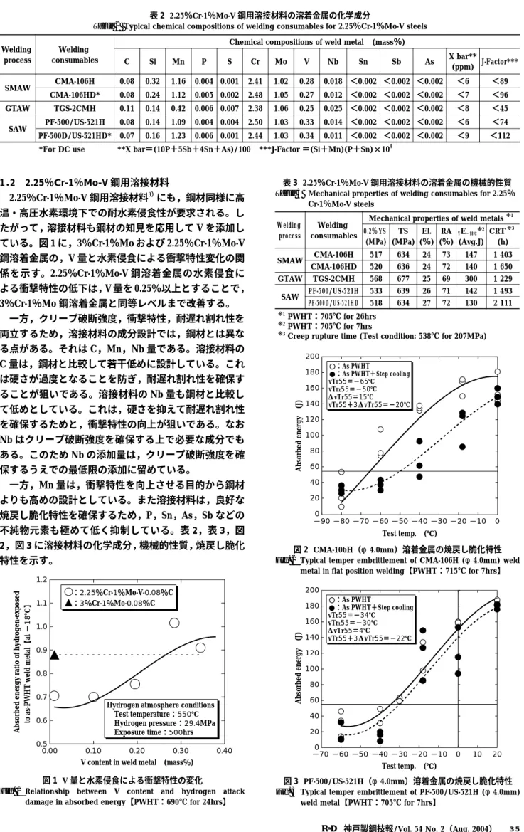 Fig. 1  Relationship  between  V  content  and  hydrogen  attack  damage in absorbed energy【PWHT：690℃ for 24hrs】Hydrogen atmosphere conditions     Test temperature：550℃     Hydrogen pressure：29.4MPa     Exposure time：500hrs：2.25％Cr-1％Mo-V-0.08％C ：3％Cr-1％Mo