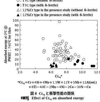 Fig. 4  Effect of Cr eq  on absorbed energy