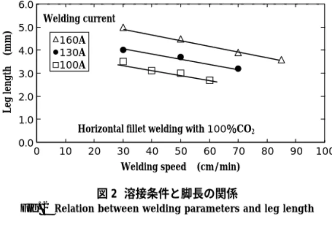 Fig. 3  Elongation  property  at  elevated  temperatures  of  DW-308H  and DW-347H22600 700 800Elongation ( % ) Conventional 308 DW-308HTemperature (℃)50 40 30 20 10 0 22 600 700 800Elongation ( % )Temperature (℃)50 40 30 20 10 0 Conventional 347 DW-347H図 
