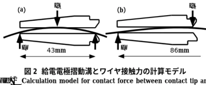 Fig. 3  Schematic  illustration  representing  measurement  for  current,  voltage,  feeding  resistance,  tip  resistance,  and  voltage drop during welding 図 5  フリーループ直径を変化させた場合の給電電極先端における   接触力 Fig