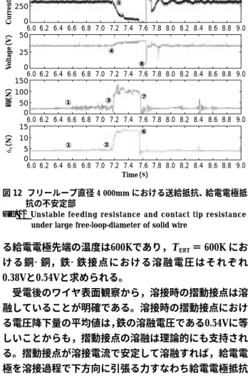 Fig. 12  Unstable  feeding  resistance  and  contact  tip  resistance  under large free-loop-diameter of solid wire