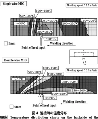 Fig. 4  Temperature  distribution  charts  on  the  backside  of  the  workpieceSingle-wire MIG Welding direction Welding directionPoint of heat inputPoint of heat inputDouble-wire MIG5mm5mm100〜150℃ 100〜150℃ 150〜200℃ 50〜100℃ 50〜100℃ 〜50℃ 〜50℃ 350℃〜 350℃〜 2