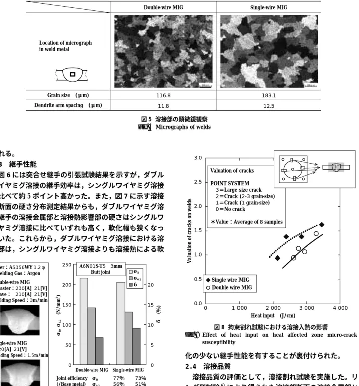 Fig. 8  Effect  of  heat  input  on  heat  affected  zone  micro-crack  susceptibility3.0 2.5 2.0 1.5 1.0 0.5 0.00 1 000 2 000 Heat input (J/cm)Valuation of cracks on welds 3 000 4 000Single wire MIG Double wire MIGValuation of cracks  POINT SYSTEM  3＝Larg