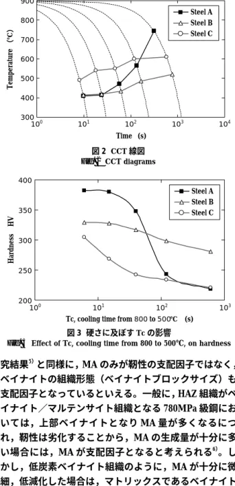 図 2  CCT 線図 Fig. 2  CCT diagramsTime   (s) Steel A  Steel B Steel C100101102103 10 4900 800 700 600 500 400 300Temperature （℃）  図 3  硬さに及ぼす Tc の影響 Fig