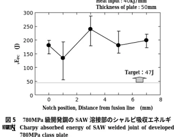 図 5  780MPa 級開発鋼の SAW 溶接部のシャルピ吸収エネルギ Fig. 5  Charpy  absorbed  energy  of  SAW  welded  joint  of  developed 