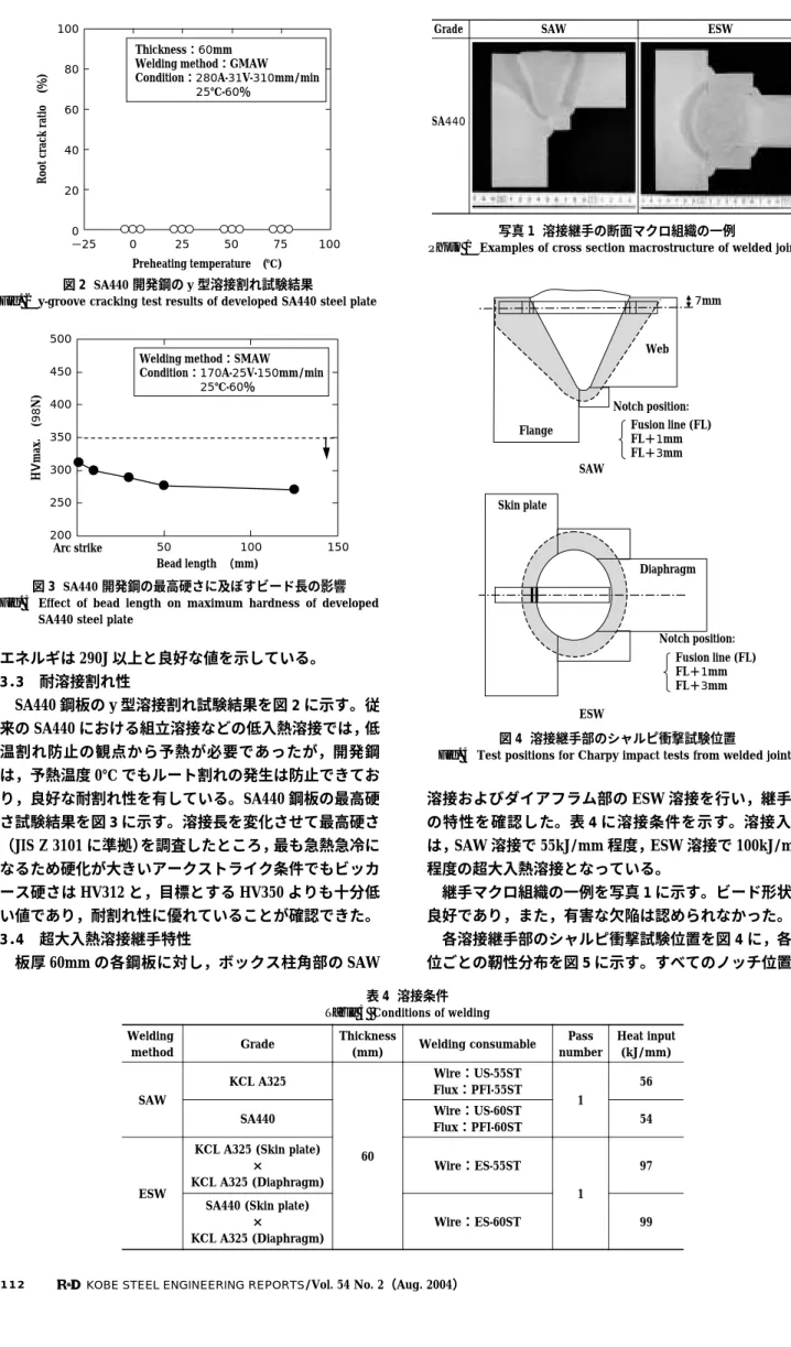 図 2  SA440 開発鋼の y 型溶接割れ試験結果 Fig. 2  y-groove cracking test results of developed SA440 steel plate100 80 60 40 20 0Root crack ratio (％)−250255075100Preheating temperature (℃)Thickness：60mm Welding method：GMAW Condition：280A-31V-310mm/min                   2