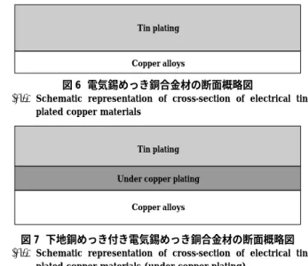 図 7  下地銅めっき付き電気錫めっき銅合金材の断面概略図       Schematic  representation  of  cross-section  of  electrical  