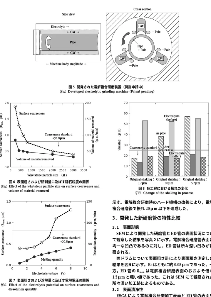 図 7  表面粗さおよび溶解量に及ぼす電解電圧の関係       Effect  of  the  electrolysis  potential  on  surface  coarseness  and 