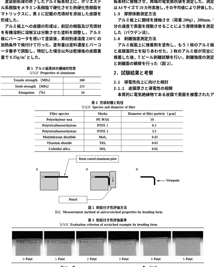 表 2  充填材種と粒径      Species and diameter of filler Diameter of filler particle（μm）MarksFiller species 10PE WAXPolyethylene wax     0.3PTFE 1Polytetrafluoroethylene     3.5PTFE 2Polytetrafluoroethylene    0.45MoS 2Molybdenum disulfide    0.03TiO 2Titanium dio