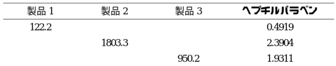 Table 3 HPLC/PDA 分析条件 