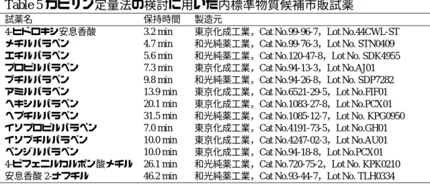 Table 5 カピリン定量法の検討に用いた内標準物質候補市販試薬 