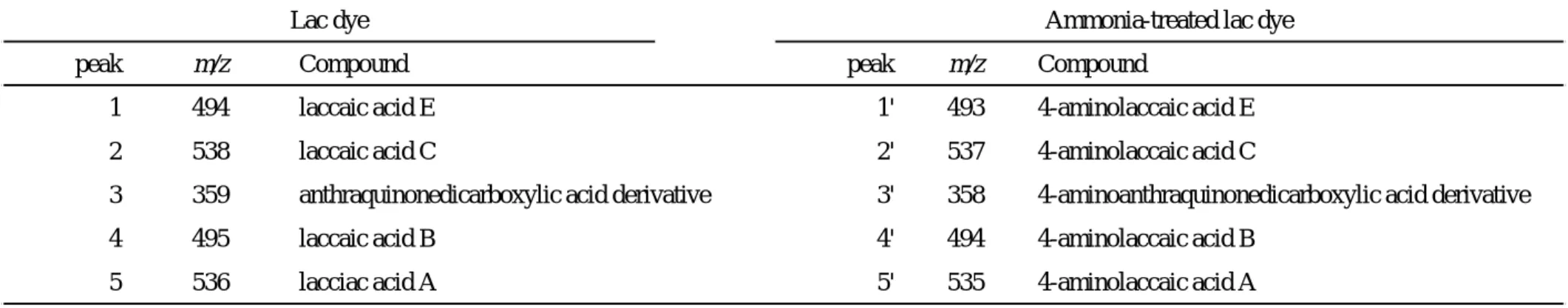 Table 2. The observed m/z of peaks 1–5 and 1'–5' in lac dye and ammonia-treated lac dye, respectively, as determined by LC/MS analysis.