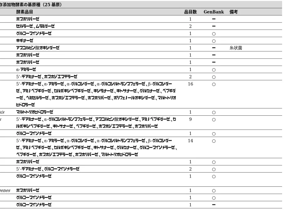 Table 2. 放線菌群における既存添加物酵素の基原種（25 基原）  学名  酵素品目  品目数  GenBank  備考  Actinomadura 属  ホスホリパーゼ  1  ー      Actinomyces 属  セルラーゼ、ムラミダーゼ  2  ー      Actinoplanes missouriensis  グルコースイソメラーゼ  1  ○      Amycolatopsis orientalis  キチナーゼ  1  ○      Eupenicillium brefeldia