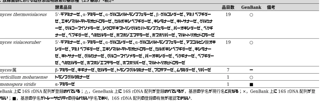 Table 2. 放線菌群における既存添加物酵素の基原種（25 基原）-続き-  学名  酵素品目  品目数  GenBank  備考  Streptomyces thermoviolaceus  5'-デアミナーゼ、α-アミラーゼ、α-グルコシルトランスフェラーゼ、β-グルコシダーゼ、アミノペプチダー ゼ、エキソマルトテトラオヒドロラーゼ、カルボキシペプチダーゼ、キシラナーゼ、キトサナーゼ、グルカナ ーゼ、グルコースイソメラーゼ、シクロデキストリングルカノトランスフェラーゼ、パーオキシダーゼ、ペクチ ナー