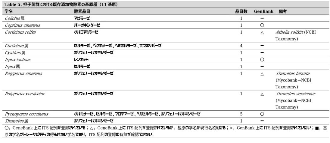 Table 5. 担子菌群における既存添加物酵素の基原種（11 基原）  学名  酵素品目  品目数  GenBank  備考  Coliolus 属  アガラーゼ  1  ー      Coprinus cinereus  パーオキシダーゼ  1  〇      Corticium rolfsii  グルコアミラーゼ  1  △  Athelia rolfsiit (NCBI  Taxonomy)  Corticium 属  セルラーゼ、ペクチナーゼ、ヘミセルラーゼ、ホスホリパーゼ  4  ー      