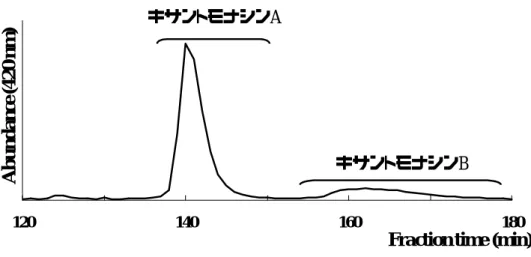 図 9  ベニコウジ黄色素の HSCCC クロマトグラム 