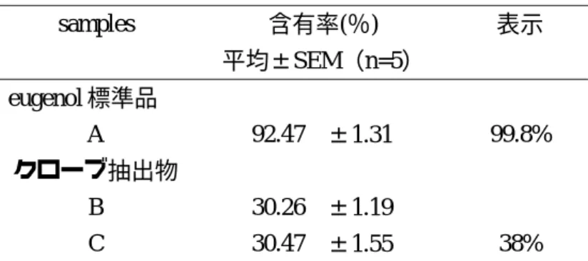 Table 4     1 H-qNMR 法で定量された eugenol の含有率  samples  含有率(％)  表示  平均±SEM（n=5）  eugenol 標準品      A  92.47  ±1.31  99.8%  クローブ抽出物      B  30.26  ±1.19  C  30.47  ±1.55  38%  Table 5     1 H-qNMR 法と HPLC 法で定量されたクローブ抽出物の eugenol の含有率  samples  含有率(％)  1 H-qNMR  