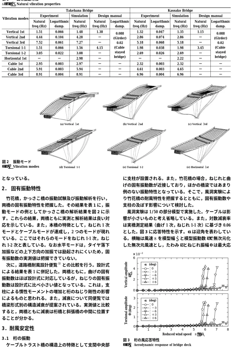 図 3  桁の風応答特性 Fig. 3  Aerodynamic response of bridge deck03 2 1 06 4 2 01234 5 6 7 8Reduced wind speed V/(fB)×10−2Torsional amplitude θ(deg)Vertical amplitude y/B：0 ：−3 ：−6 ：＋3 ：＋6α  (deg)：0 ：−3 ：−6 ：＋3 ：＋6α  (deg)