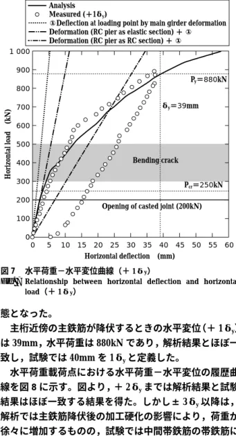 Fig. 7  Relationship  between  horizontal  deflection  and  horizontal  load（＋ 1δ y ） 1 200  1 000  800  600  400  200  0  −200  −400  −600  −800  −1 000  −1 200 Measured Analysis −320 −240 −160 −80 0 Horizontal deflection (mm)80 160 240 320