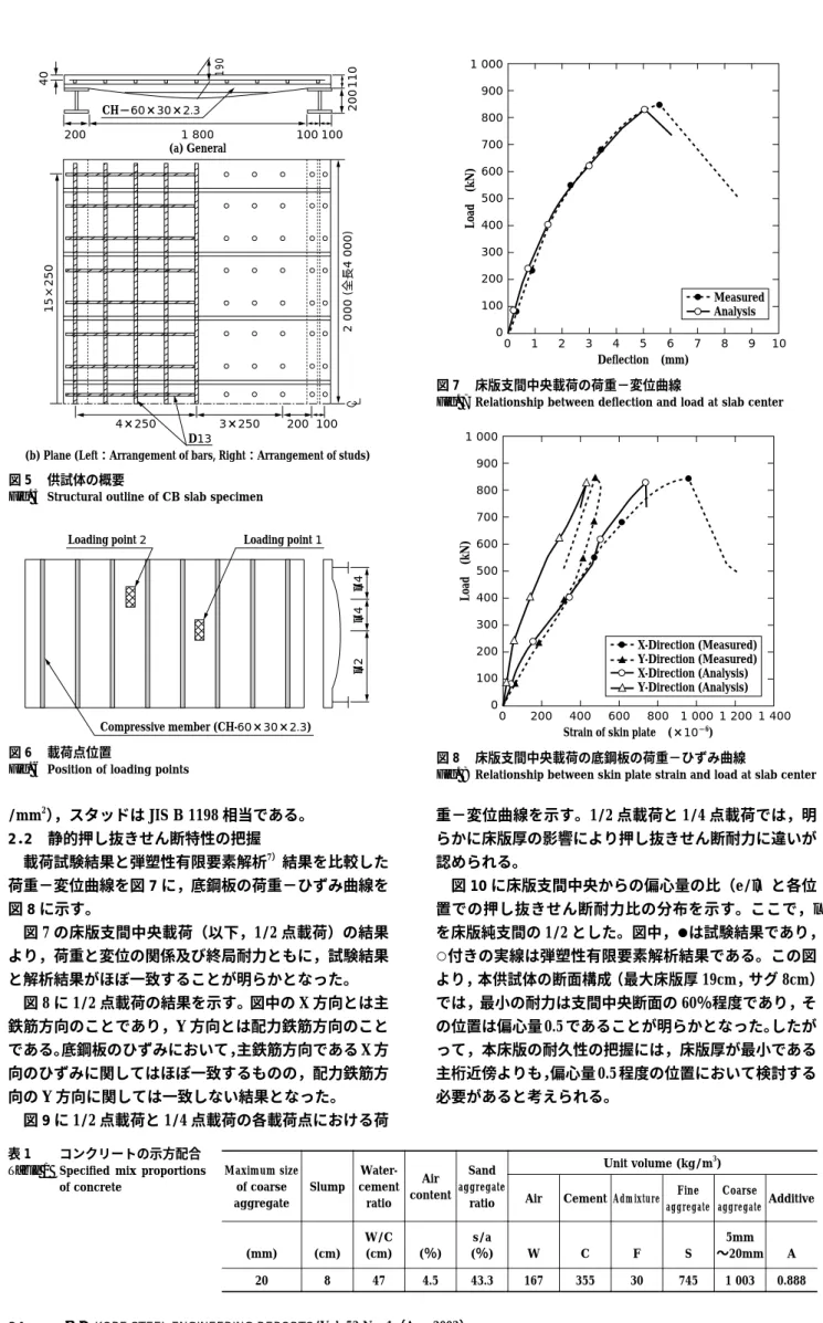 Table 1  Specified  mix  proportions  of concrete Unit volume (kg/m 3 )Sandaggregate ratioAircontentWater-cementratioSlumpMaximum sizeof coarse