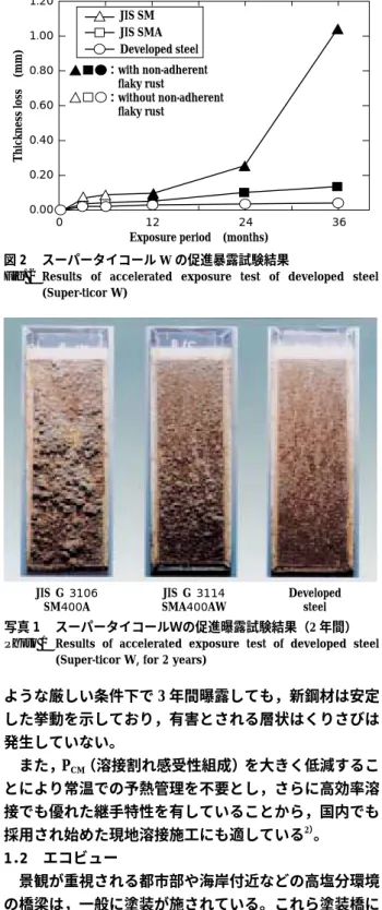 Fig. 2  Results  of  accelerated  exposure  test  of  developed  steel  (Super-ticor W) JIS  G 3106  SM400A JIS  G  3114 SMA400AW Developed steel 写真 1  スーパータイコールＷの促進曝露試験結果（2 年間）