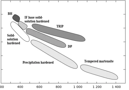 Fig. 2  Relation  between  tensile  strength  and  elongation of HSS