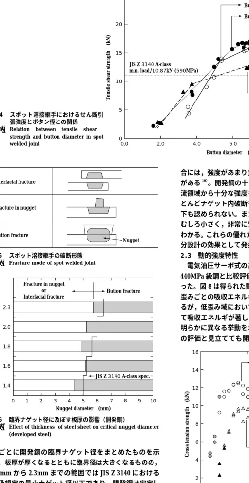 Fig. 4  Relation  between  tensile  shear  strength  and  button  diameter  in  spot  welded joint 図 5  スポット溶接継手の破断形態 Fig