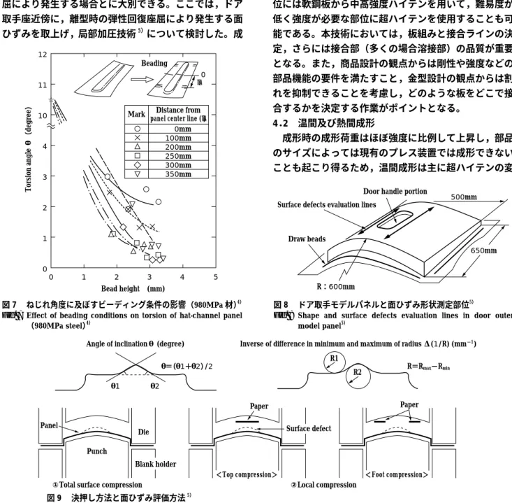 Fig. 7  Effect  of  beading  conditions  on  torsion  of  hat-channel  panel 