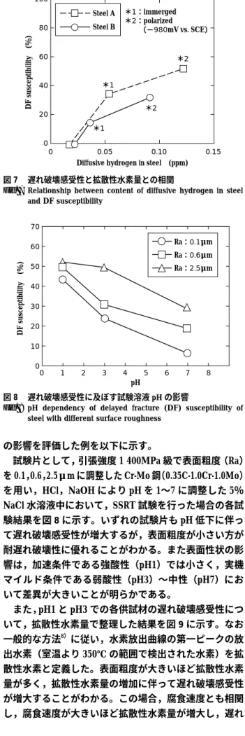 Fig. 8  pH  dependency  of  delayed  fracture  (DF)  susceptibility  of  steel with different surface roughness pH1pH3pH3pH1 Ra：0.1 μm Ra：0.6μm Ra：2.5μm60 50 40 30 20 10 0012Diffusive hydrogen content (ppm)3 4DF susceptibility (％)図 9  遅れ破壊感受性と鋼中拡散性水素との相関