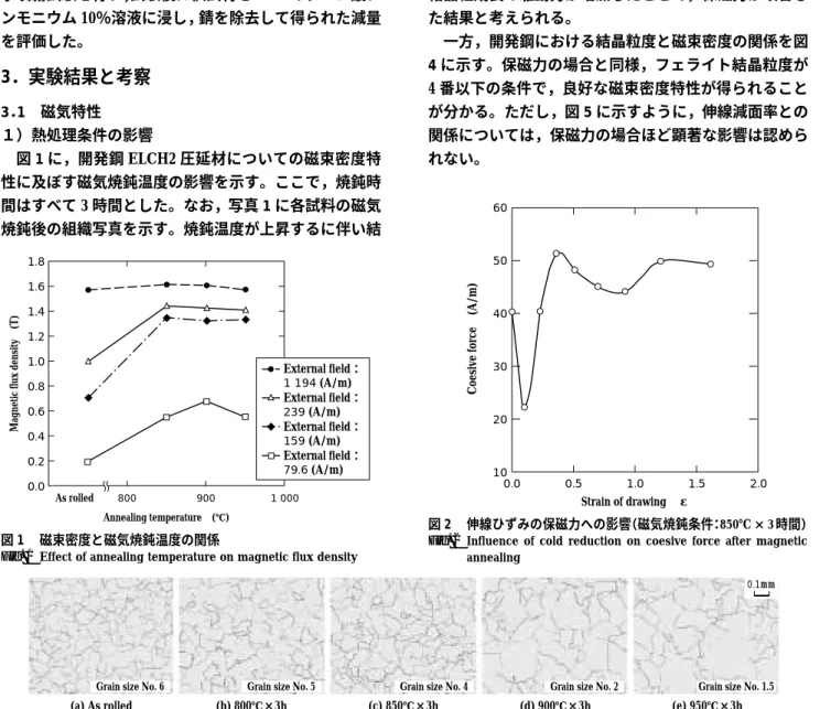 Fig. 2  Influence  of  cold  reduction  on  coesive  force  after  magnetic  annealing