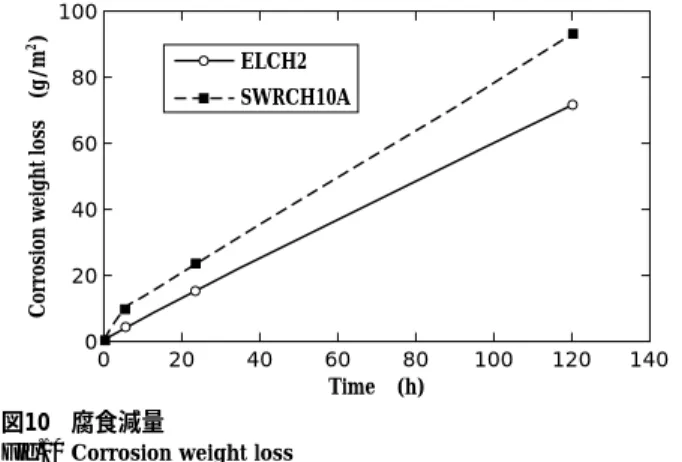 Fig. 8  Mechanical  properties  of  ELCH2  wire  drawn  in  various  reduction area Upset rate＝(H−h)/H×100 ELCH2  (as rolled) SWRCH10A  (spheroidizing  annealed) SWRCH10A (as rolled)90 80 70 60 50Critical upset rate (％)0.3mmHDhH/D＝1.5 図 9  割れ発生限界圧縮率 Fig